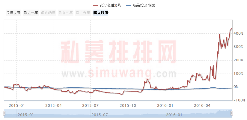 5月“私募黑马”大盘点！