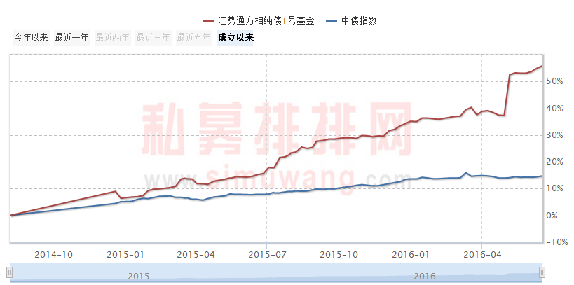 5月“私募黑马”大盘点！