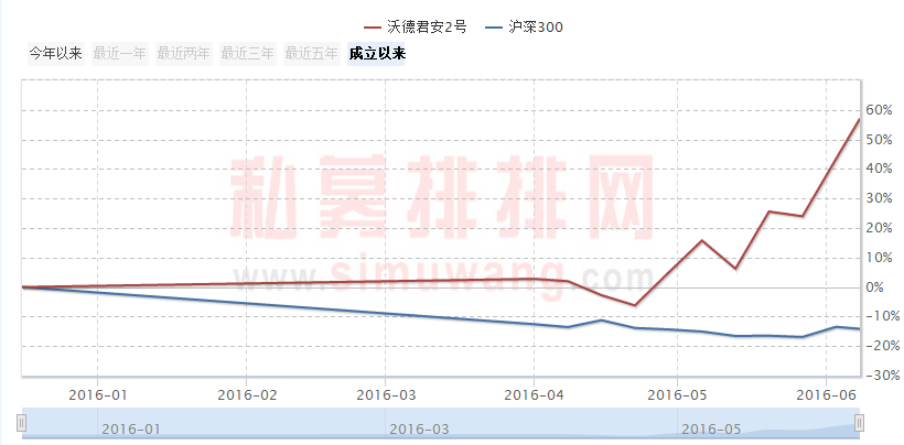 5月“私募黑马”大盘点！