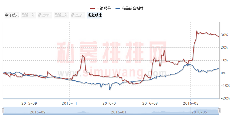 5月“私募黑马”大盘点！