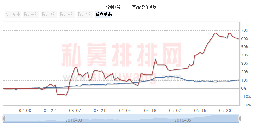 5月“私募黑马”大盘点！