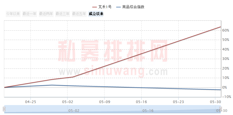 5月“私募黑马”大盘点！