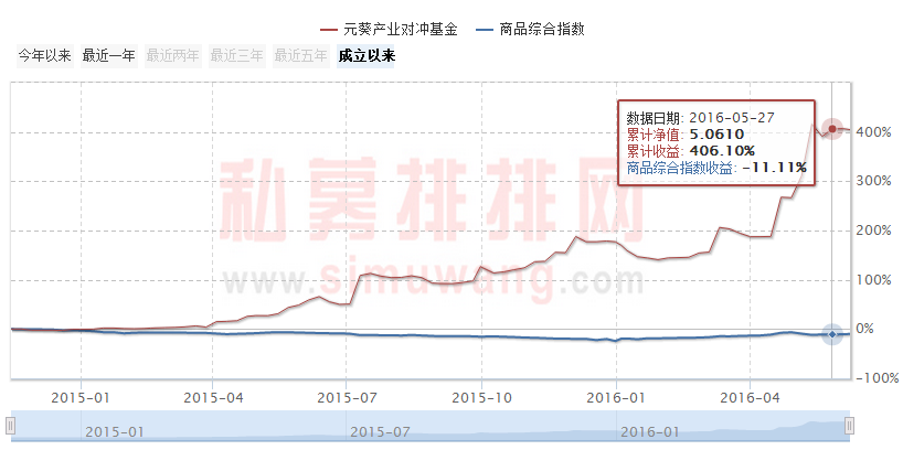 5月“私募黑马”大盘点！