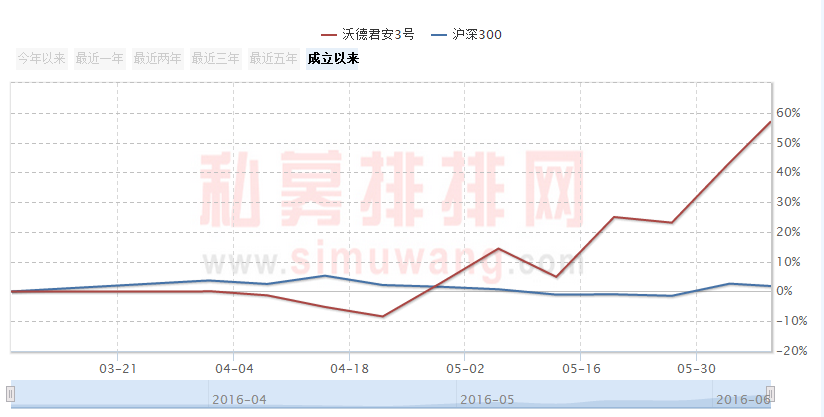 5月“私募黑马”大盘点！