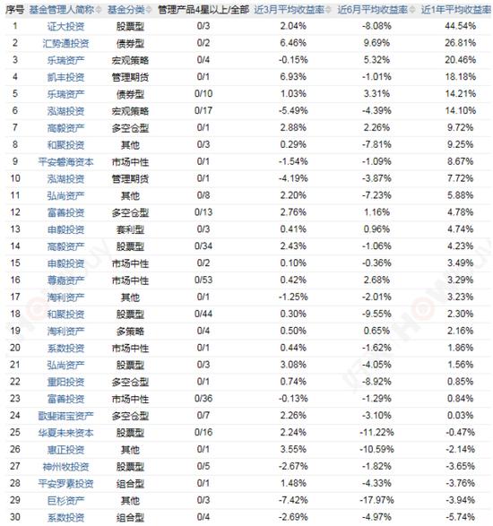 股灾一周年 对冲基金是否赶超传统股票型私募