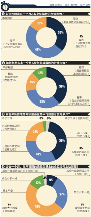 公募投资总监六月调查：主动加仓占比升三成