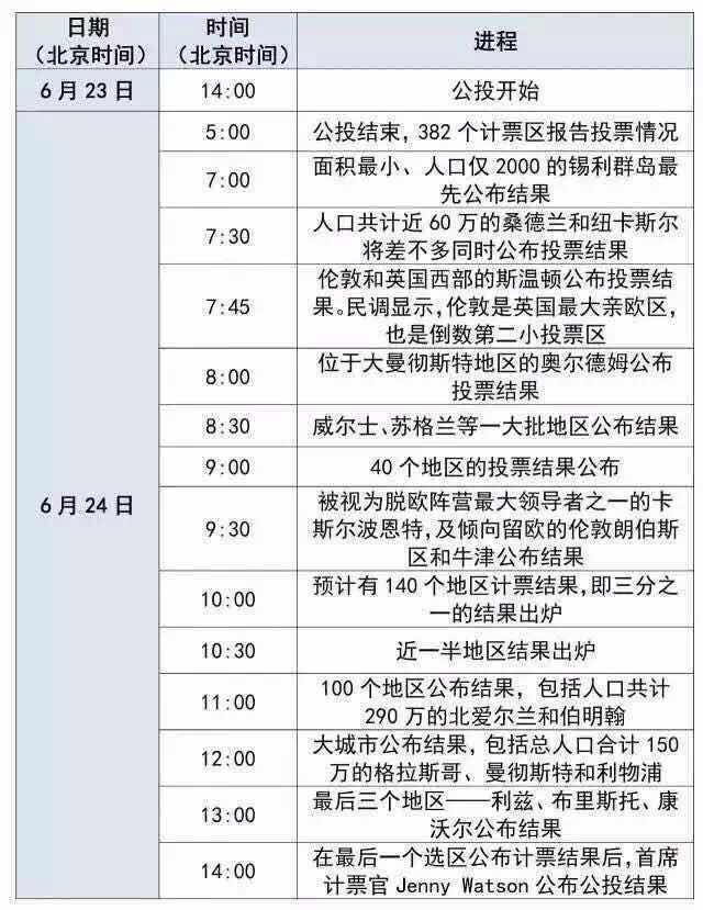 英国脱欧公投今日举行 数据显示留欧派占上风