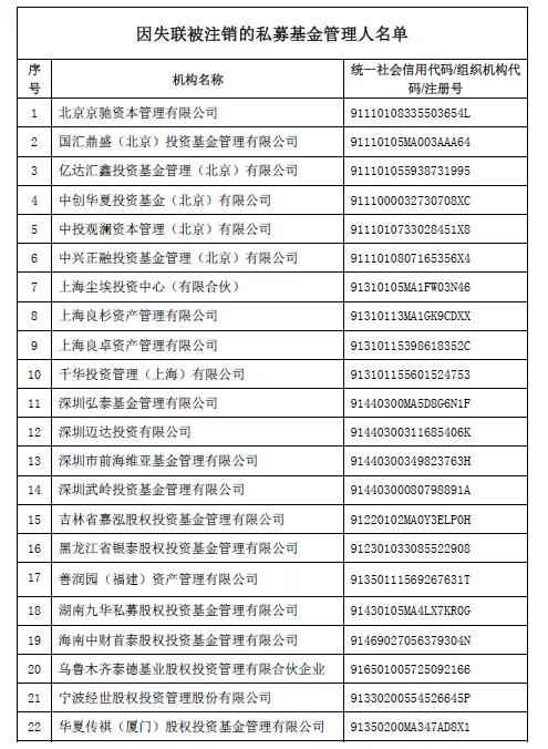 中基协：注销京驰资本等22家私募基金管理人登记