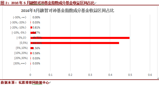 五月私募指数表现不佳 跑输除上证以外指数