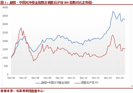 五月私募指数表现不佳 跑输除上证以外指数