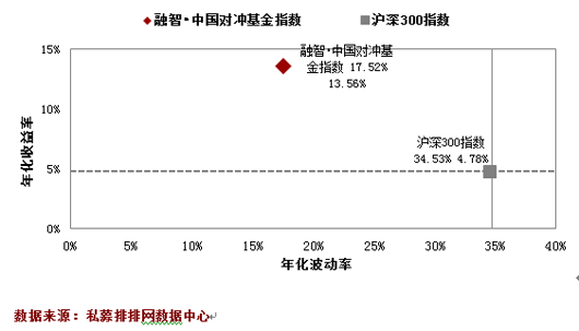 五月私募指数表现不佳 跑输除上证以外指数