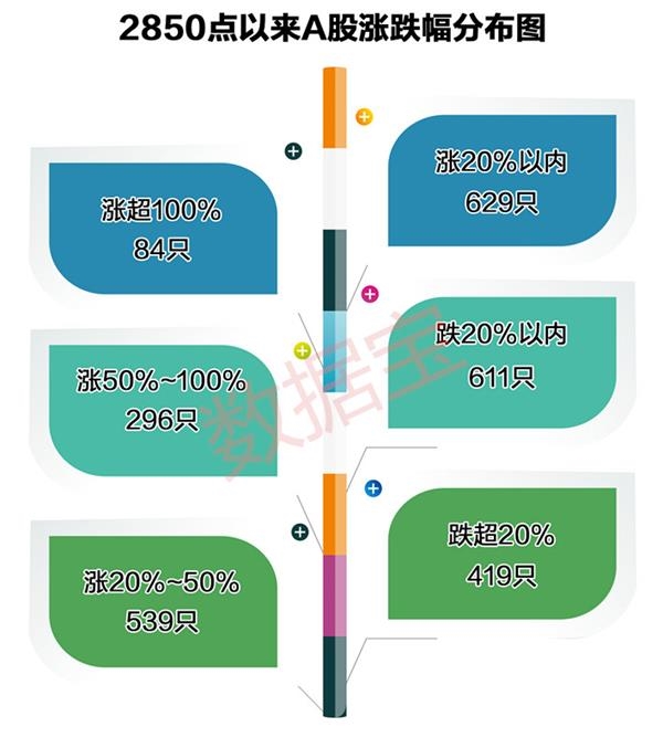 见底或只需再等7个月 掘金这些腰斩高成长股