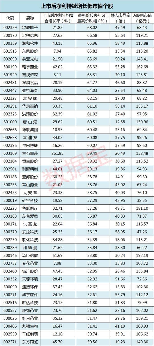 见底或只需再等7个月 掘金这些腰斩高成长股