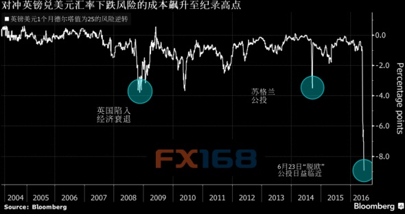 对冲基金料削减有关脱欧的交易头寸