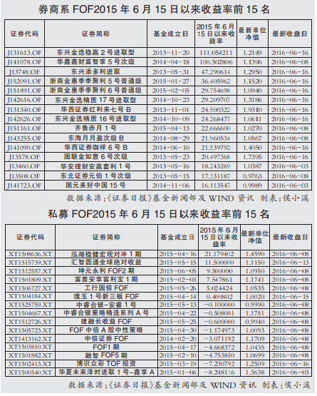 证监会草拟指引 券商系私募系FOF再引关注