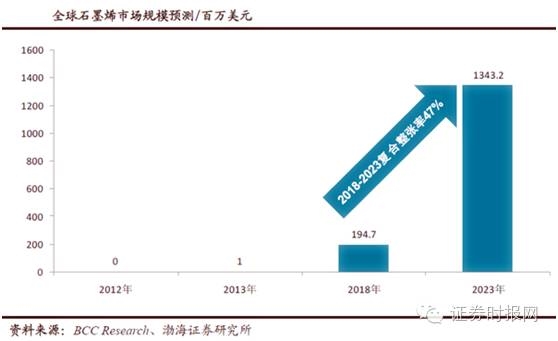 石墨烯有望引领黑科技革命 正牌概念股全扫描