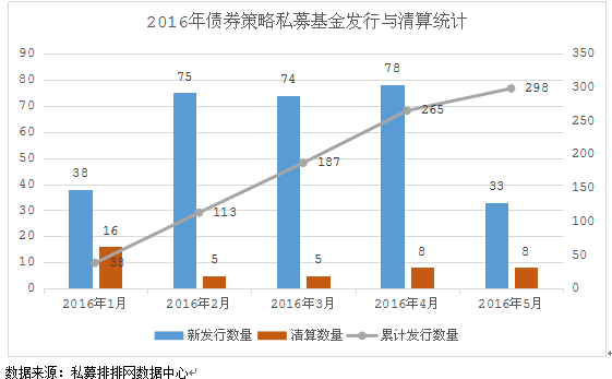 5月债市信心恢复 债券私募收益回升