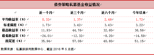 5月债市信心恢复 债券私募收益回升