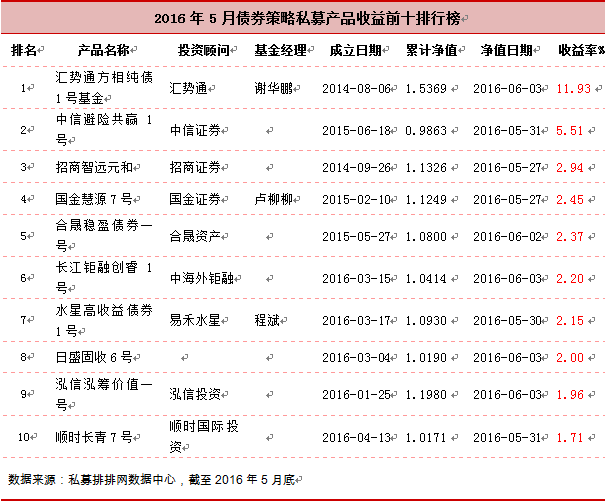 5月债市信心恢复 债券私募收益回升