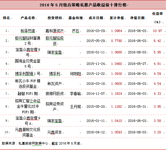 5月A股横盘震荡 组合基金收益平平