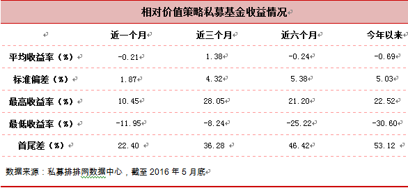 5月相对价值收益微负 国邦资本整体出色