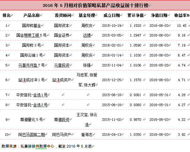 5月相对价值收益微负 国邦资本整体出色