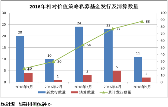 5月相对价值收益微负 国邦资本整体出色