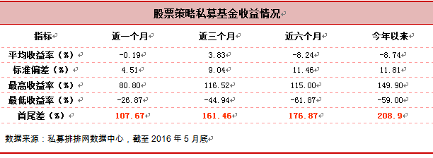 结构性行情下 股票策略首尾收益相差2倍