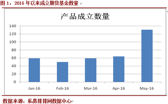 5月大宗商品回调 期货私募收益下滑