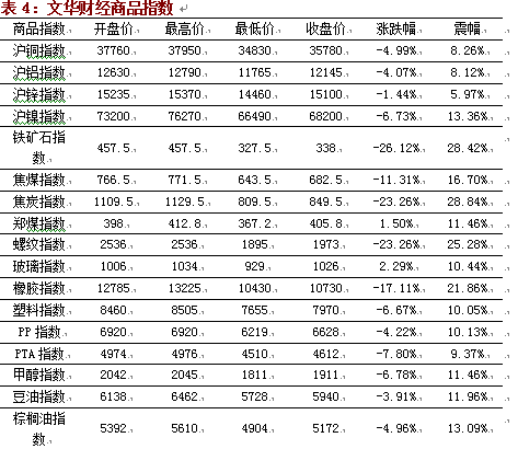 5月大宗商品回调 期货私募收益下滑