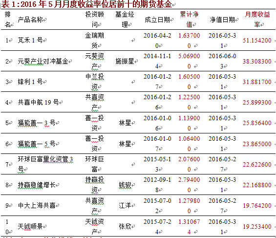 5月大宗商品回调 期货私募收益下滑