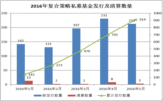 5月复合策略损益各半 沃德君安强占榜单三甲