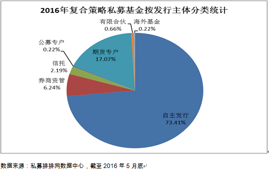 5月复合策略损益各半 沃德君安强占榜单三甲