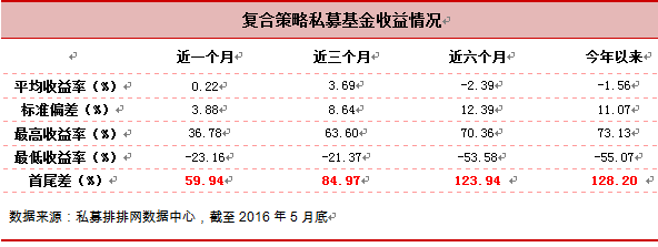 5月复合策略损益各半 沃德君安强占榜单三甲