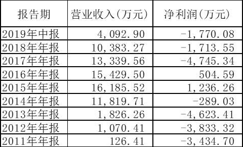 成立9年亏7年 方正富邦基金何时才能摆脱亏损泥潭