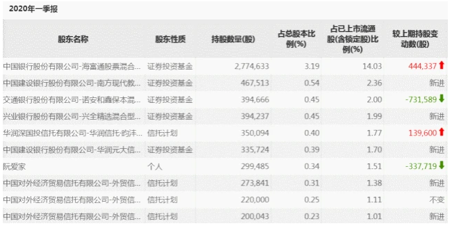 百亿私募新宠已逐渐浮出水面！王亚伟、赵军抱团杀入两家科技类公司