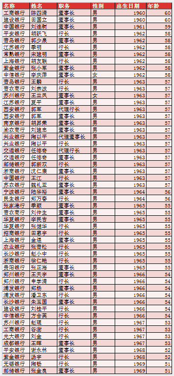 国有大行将迎首位“70后”行长，工作狂刘珺履新交行