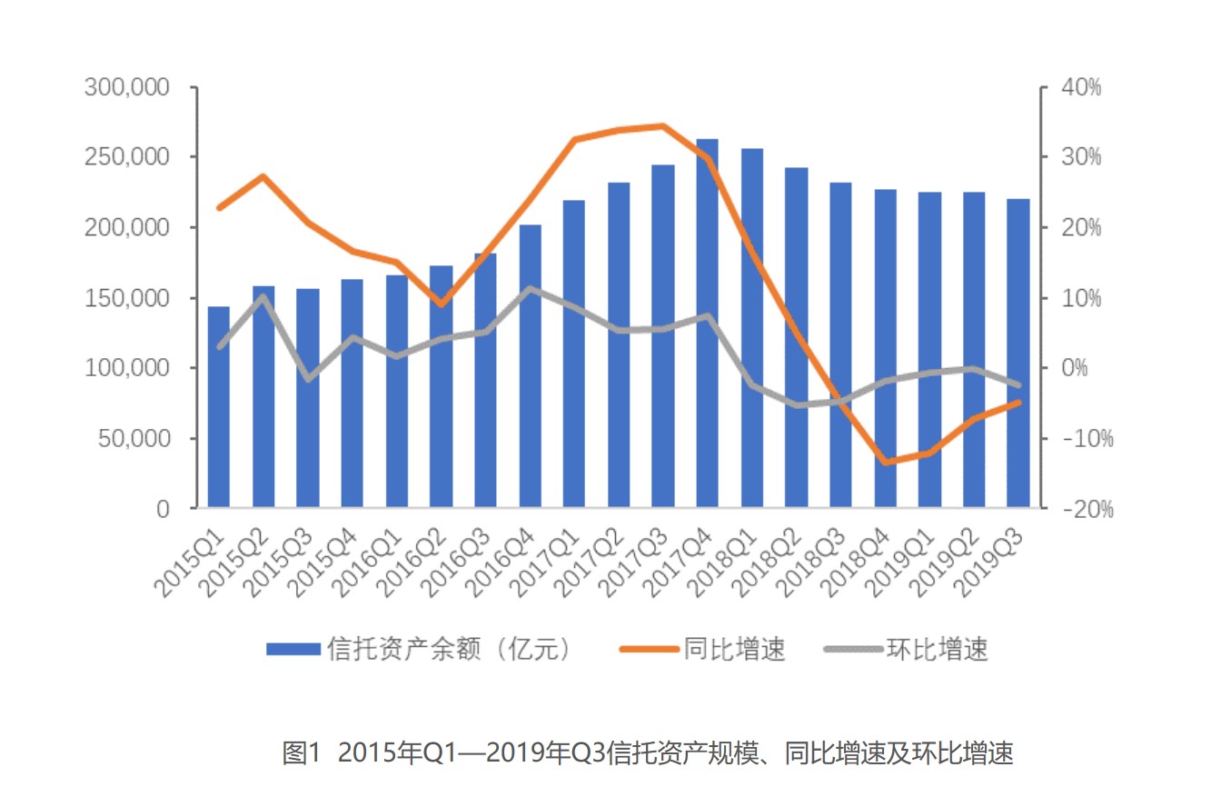 有查亦有道！2019年度信托行业大盘点