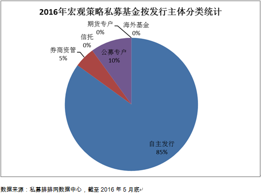 五月市场经济形势不佳 宏观产品略亏表现平稳