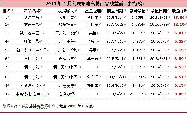 五月市场经济形势不佳 宏观产品略亏表现平稳