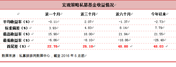 五月市场经济形势不佳 宏观产品略亏表现平稳