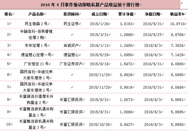 5月定增市场遇冷 产品表现不一