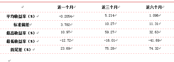 5月定增市场遇冷 产品表现不一