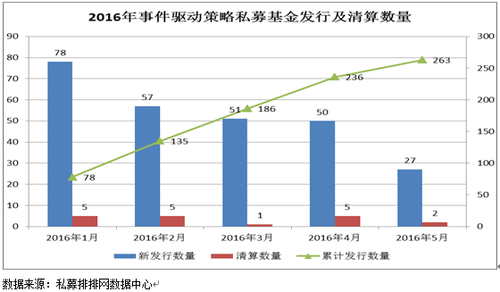 5月定增市场遇冷 产品表现不一