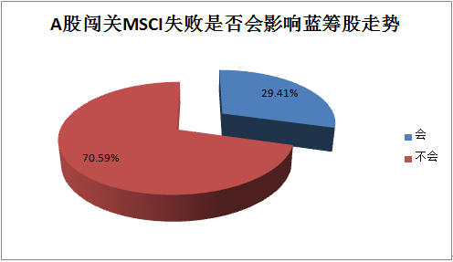 闯关MSCI失败 逾九成私募称不会影响后市