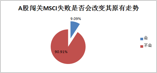 闯关MSCI失败 逾九成私募称不会影响后市