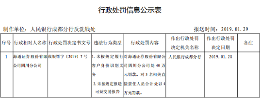 海通证券四川分公司遭罚40万 客户身份识别现漏洞