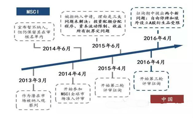 MSCI宣布延迟纳入中国A股