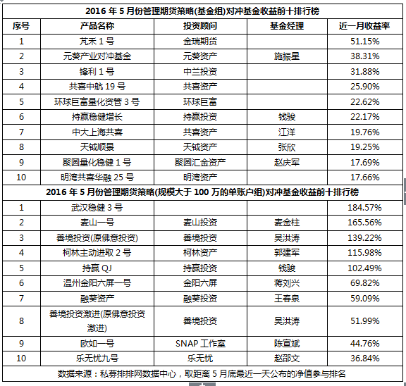 5月期货私募分水岭凸显：一首一尾业绩隔重山