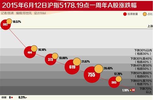 公私募普遍谨慎 早盘减持与控仓两成以下